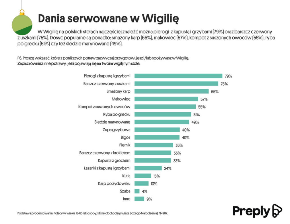 Boże Narodzenie. Zwyczaje, oczekiwania i plany