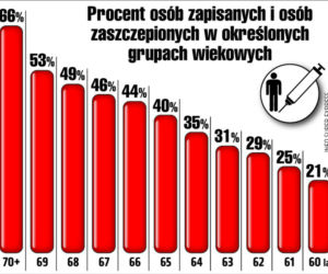 Polacy nie chcą się szczepić