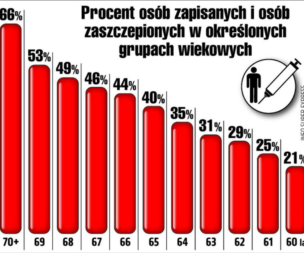Polacy nie chcą się szczepić