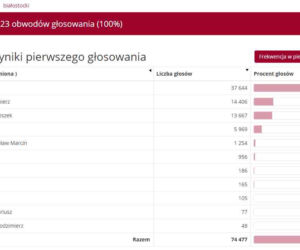 Wyniki wyborów prezydenckich 2020 - Białystok, podlaskie, Suwałki, Łomża [OFICJALNE WYNIKI PKW]
