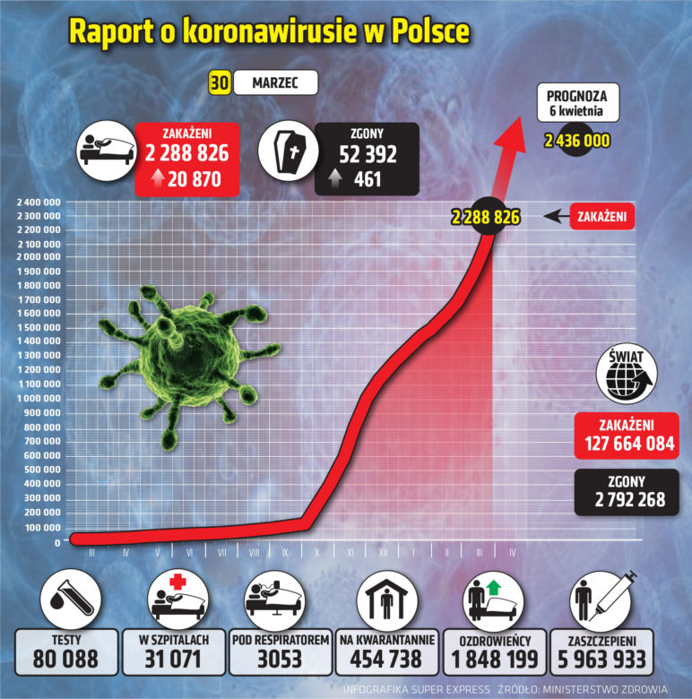30 marca 2021 koronawirus. Ile jest nowych zakażeń i zgonów we wtorek? [Raport Ministerstwa Zdrowia z 30 marca woj. kujawsko-pomorskie]