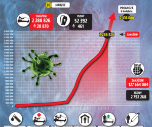 30 marca 2021 koronawirus. Ile jest nowych zakażeń i zgonów we wtorek? [Raport Ministerstwa Zdrowia z 30 marca woj. kujawsko-pomorskie]