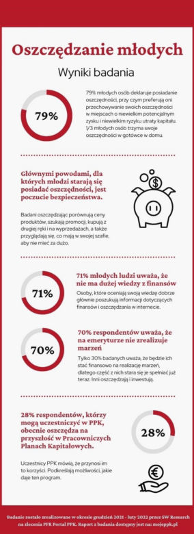 Jak oszczędzają młodzi Polacy - wyniki badań