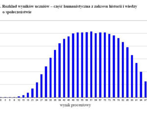Wyniki egzaminu gimnazjalnego 2012 - HISTORIA i WOS