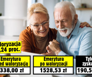 Waloryzacja 14,24 procent! Emerycie, sprawdź jak wzrośnie twoje świadczenie