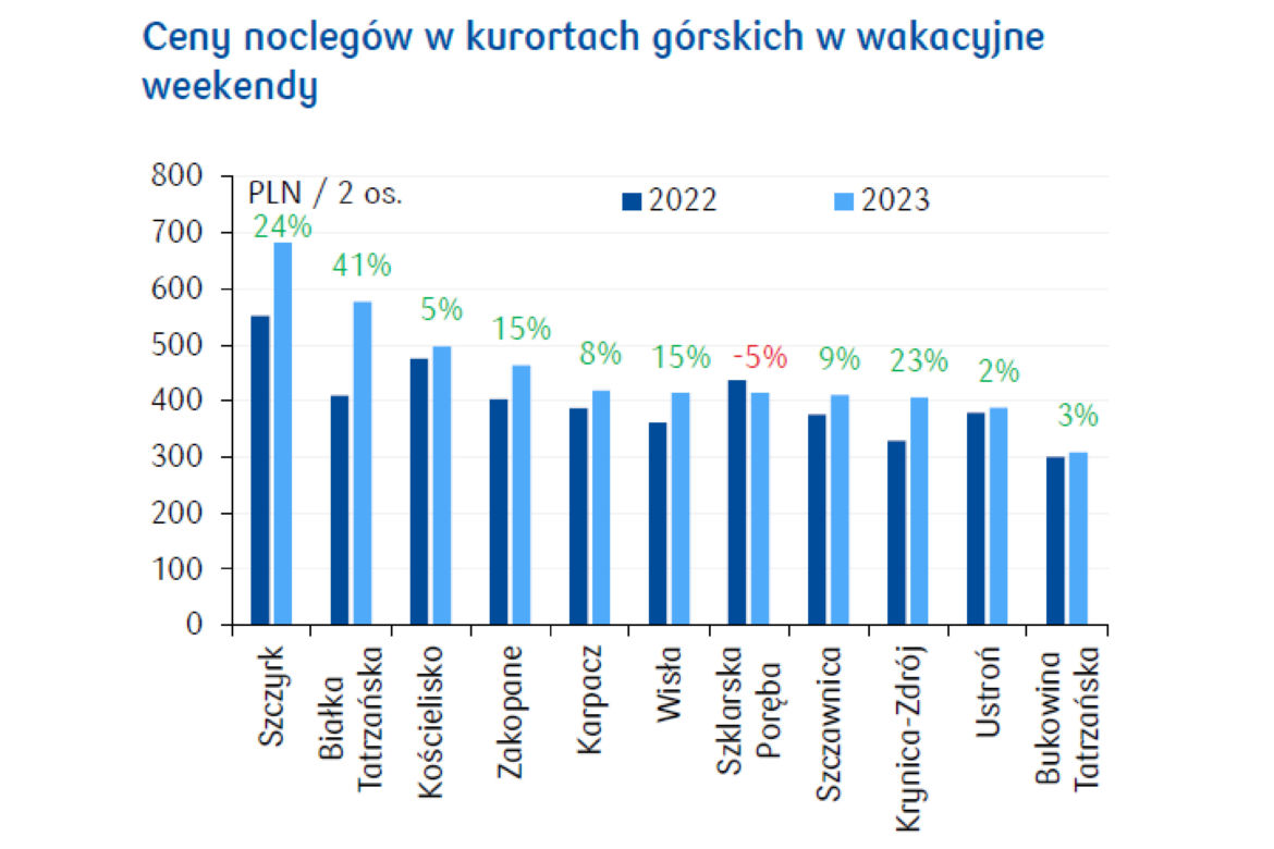 Ceny noclegów w kurortach górskich w wakacyjne weekendy