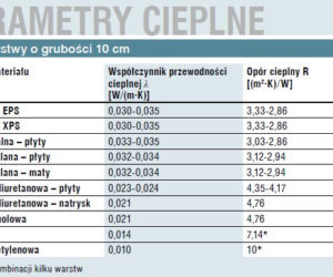Parametry materiałów termoizolacyjnych