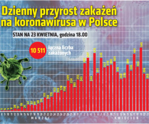 Koronawirus 23.04.2020 r, godz. 18. Zobacz aktualne wykresy i dane!