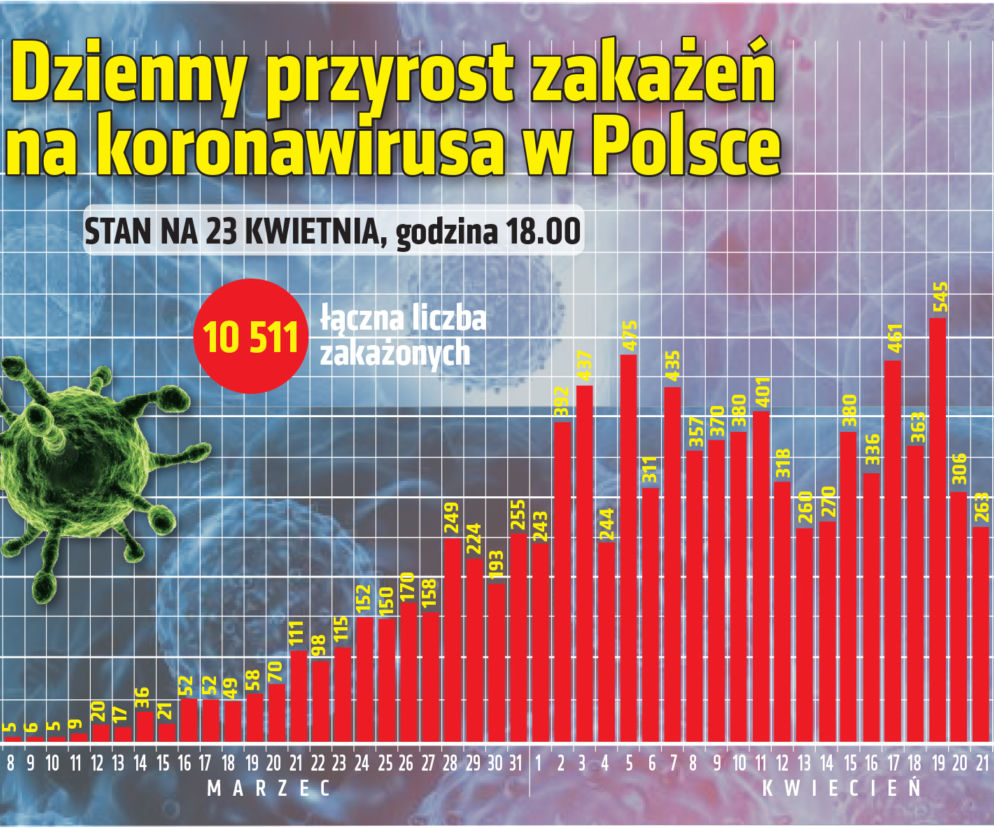 Koronawirus 23.04.2020 r, godz. 18. Zobacz aktualne wykresy i dane!