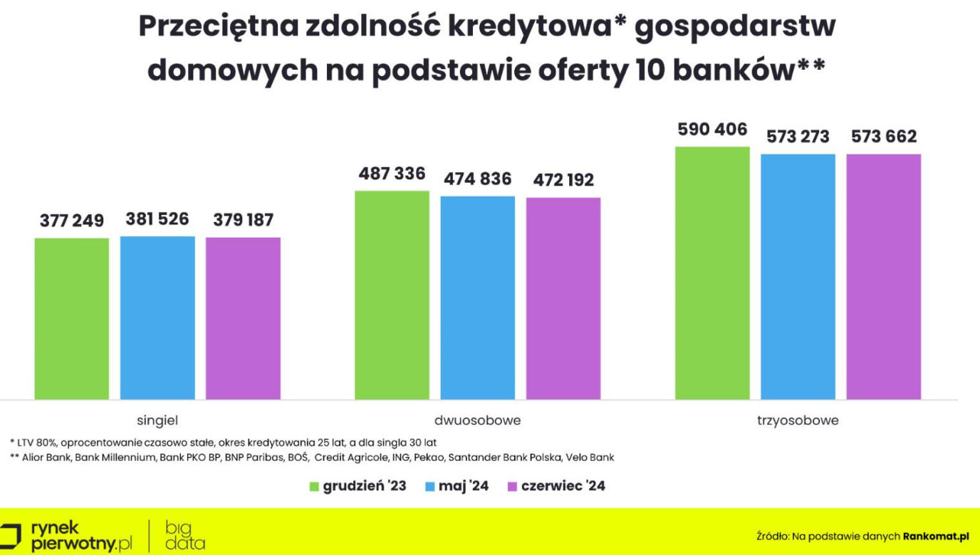 Ceny nieruchomości 2024