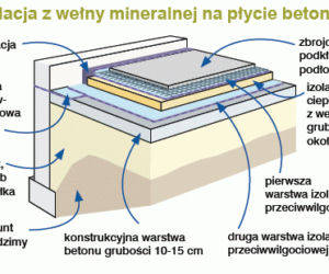 Ocieplanie podłógi na gruncie: Izolacja z wełny mineralnej na płycie betonowej