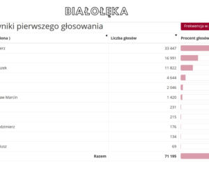 Oficjalne WYNIKI wyborów prezydenckich 2020 - jak głosowali Warszawiacy?