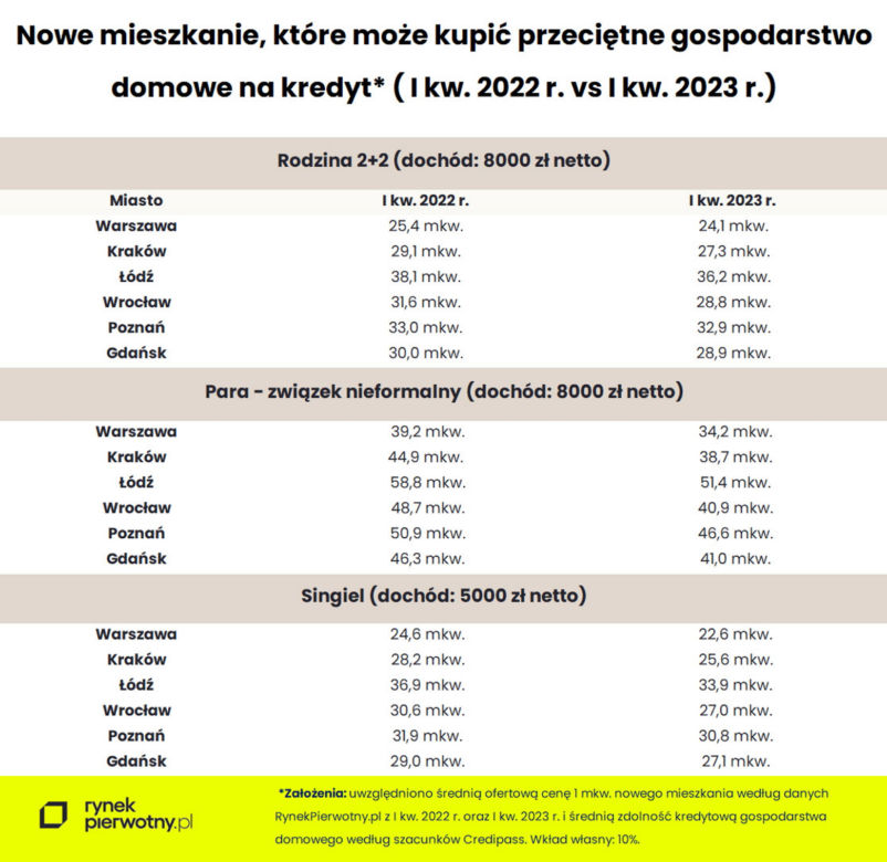 Mieszkanie