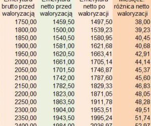 tabela waloryzacyjna 1B
