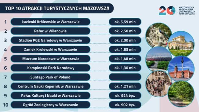 Top 10 atrakcji turystycznych Mazowsza