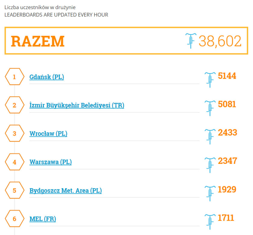 Gdańsk najbardziej rowerowym miastem w Europie! [STATYSTYKI]