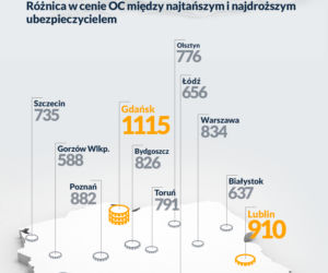 Różnica między najtańszym i najdroższym OC