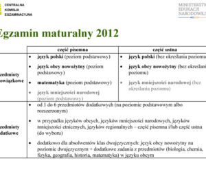 MATURA 2012 WYNIKI wstępne - ZOBACZ prezentację