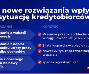 Tarcza Antyputinowska. Kredyty hipoteczne