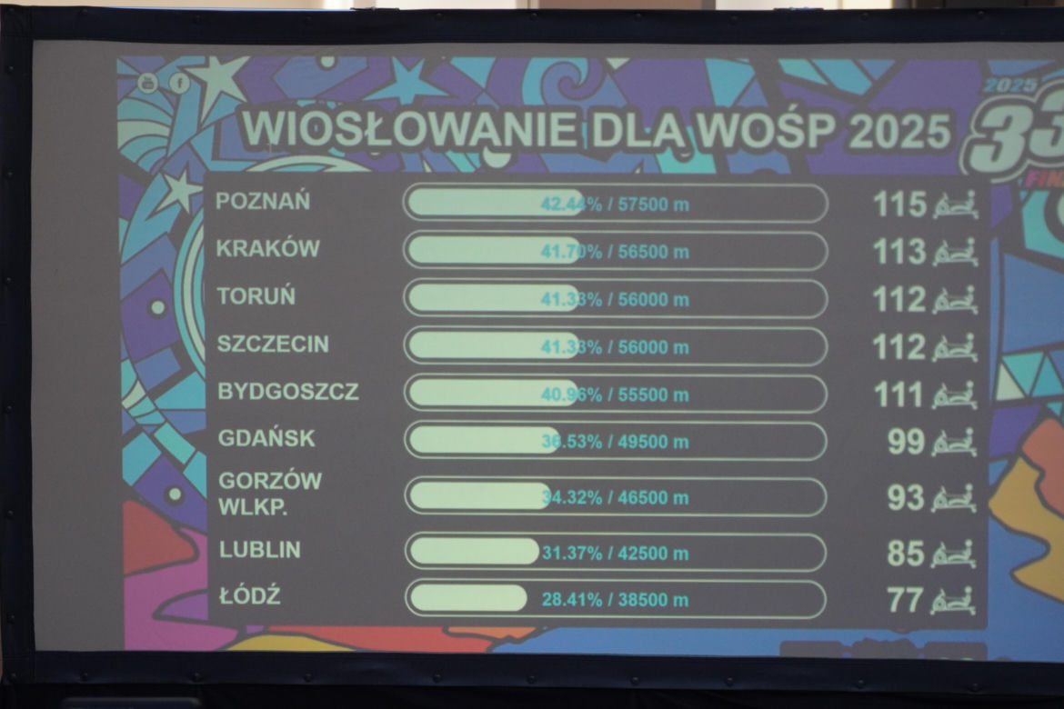 Wiosłowanie dla WOŚP w Poznaniu