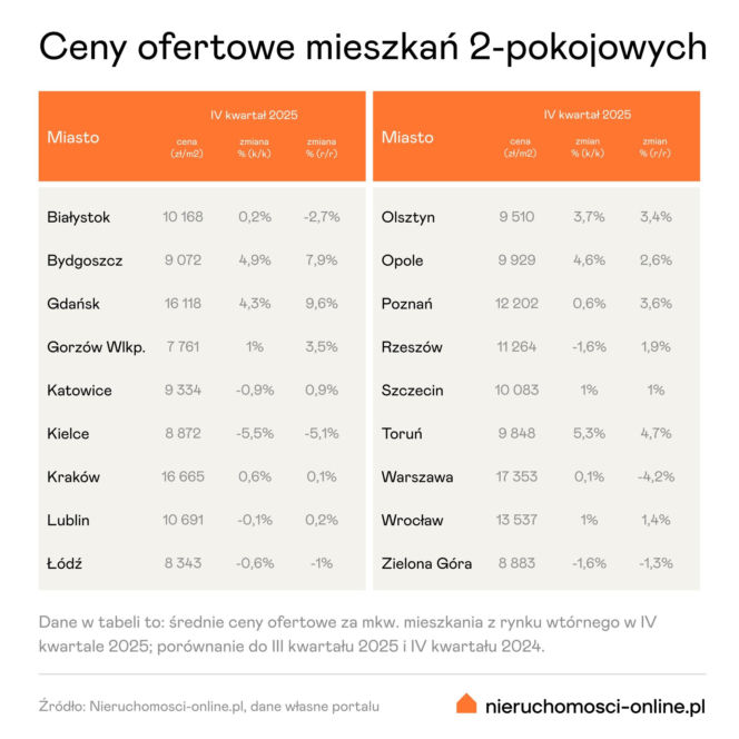 Mieszkania w Rzeszowie