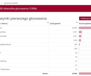 Wyniki wyborów prezydenckich 2020 - Białystok, podlaskie, Suwałki, Łomża [OFICJALNE WYNIKI PKW]