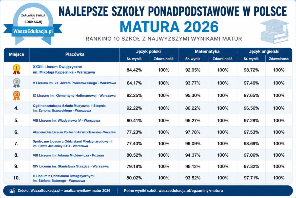 Najlepsze szkoły w Polsce. Zdawalność matur na poziomie 100%