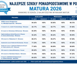Najlepsze szkoły w Polsce. Zdawalność matur na poziomie 100%