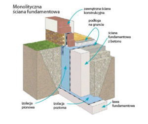 Ściany fundamentowe. Rodzaje i budowa ścian fundamentowych