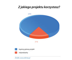Projekt domu - gotowy czy indywidualny
