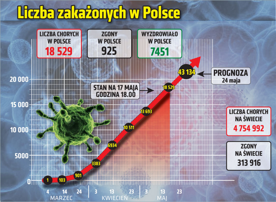 Koronawirus w Polsce. 17.05.2020. Godz. 18