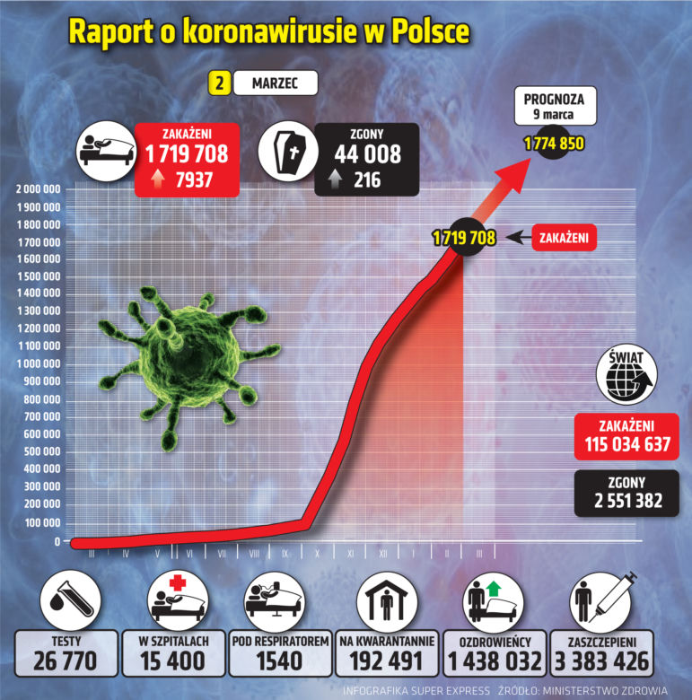 Koronawirus: 2 marca 2021. 7937 zakażeń koronawirusem. Zmarło 216 kolejnych zgonów [Raport Ministerstwa Zdrowia z 2 marca woj. kujawsko-pomorskie]