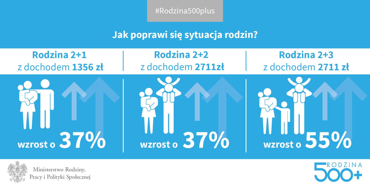 500 zł na dziecko: kto dostanie, komu się należy, jak otrzymać - PORADNIK