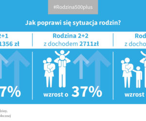 500 zł na dziecko: kto dostanie, komu się należy, jak otrzymać - PORADNIK