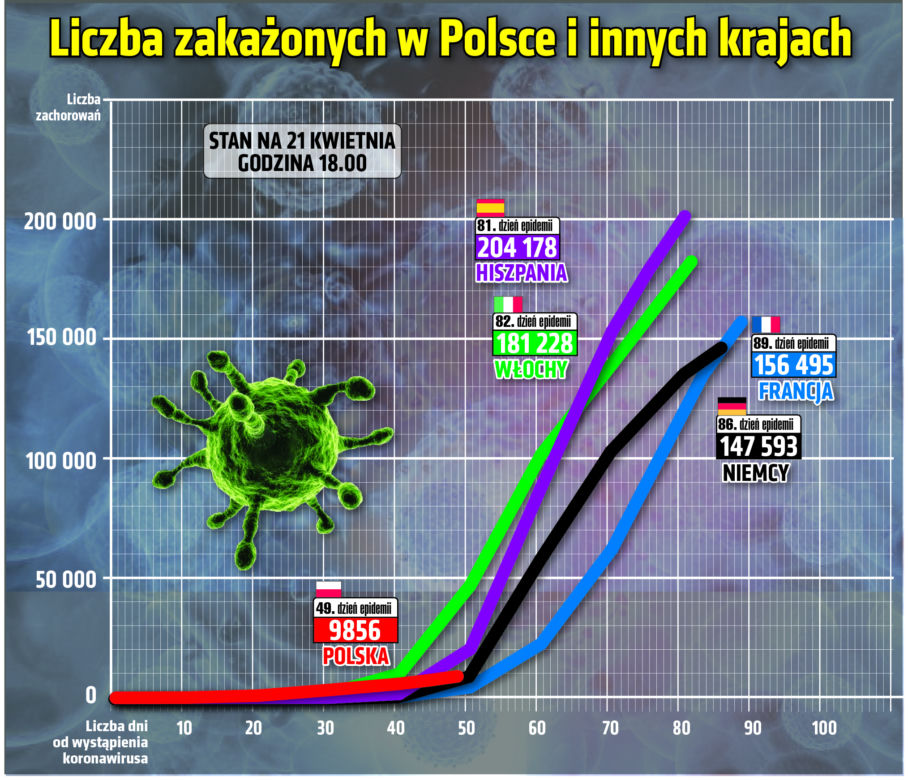 Koronawirus 21.04.2020 r, godz. 17.30. Zobacz aktualne wykresy i dane!