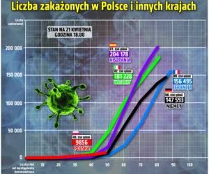 Koronawirus 21.04.2020 r, godz. 17.30. Zobacz aktualne wykresy i dane!