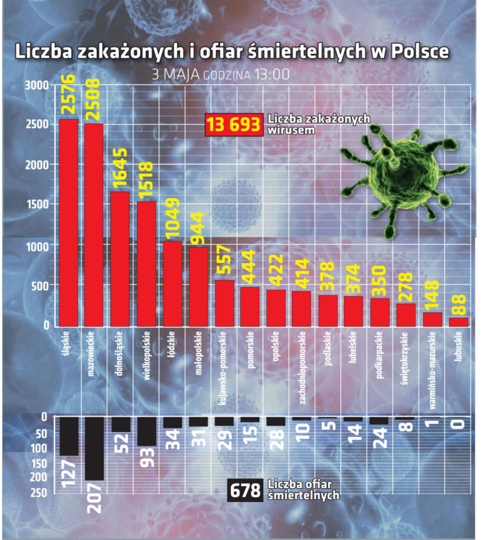Koronawirus w Polsce i na świecie - 3.05.2020