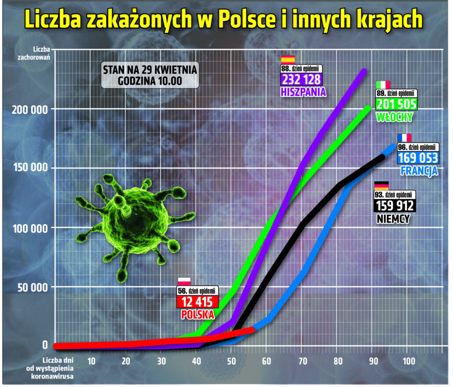 Koronawirus 29.04.2020 r, godz. 10. Zobacz aktualne wykresy i dane!