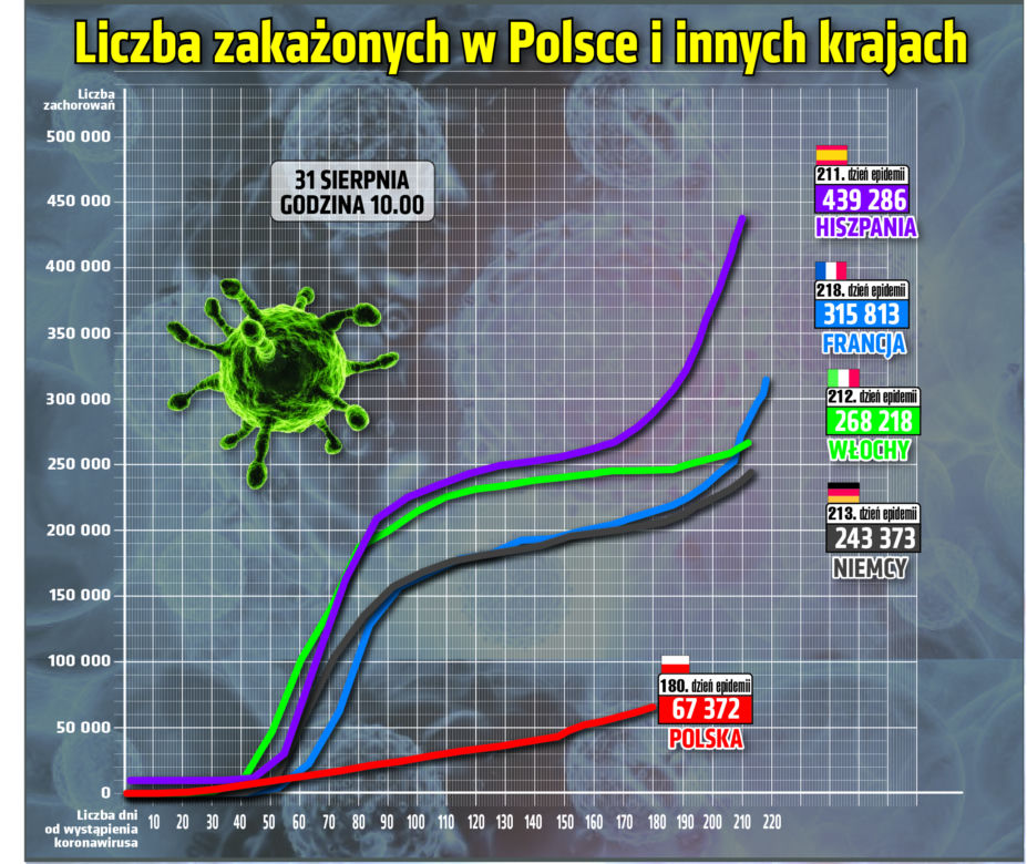 Koronawirus w Polsce. Raport [31 SIERPNIA 2020]
