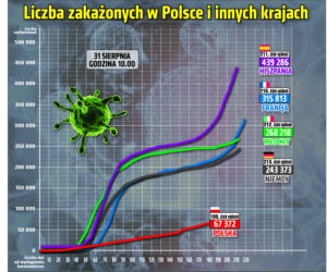 Koronawirus w Polsce. Raport [31 SIERPNIA 2020]