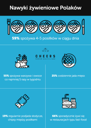 Raport Cheers: Nawyki żywieniowe Polaków 2018