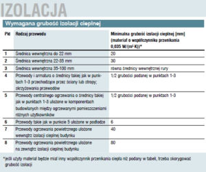 Wymagana grubość izolacji cieplnej