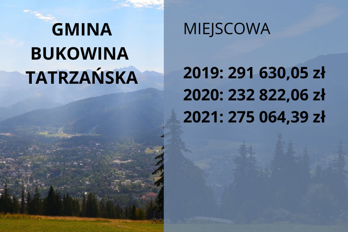 Małopolskie samorządy nielegalnie pobierają opłaty klimatyczne. Które gminy zarobiły najwięcej?