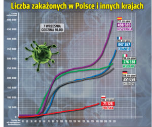 Koronawirus w Polsce. Ile jest dziś zakażeń? [7 WRZEŚNIA 2020]