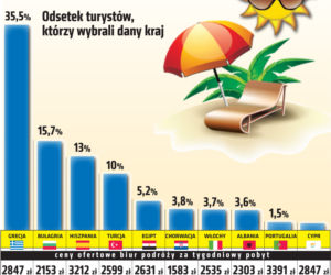 Wakacje