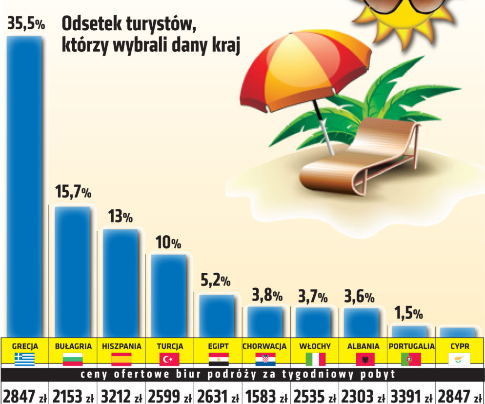Wakacje