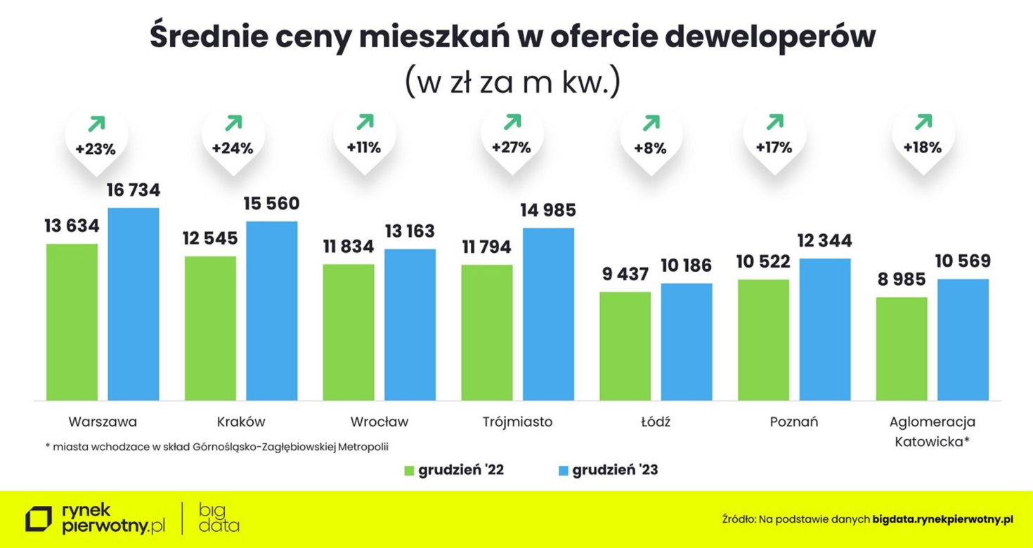 RAPORT - Ceny nowych mieszkań - grudzień 2023 (wstępne dane)