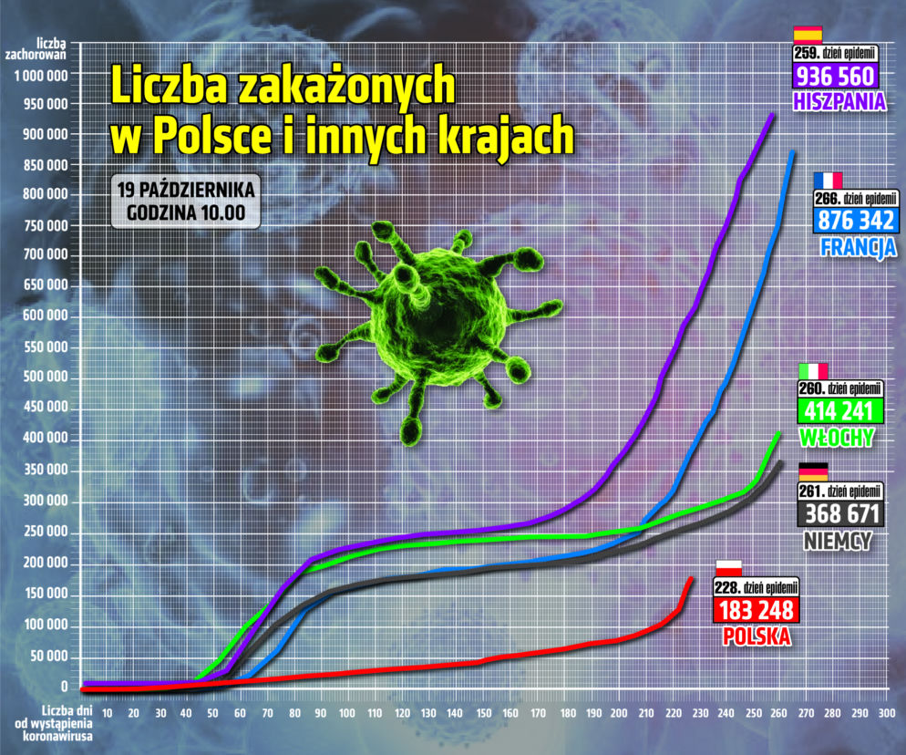 Koronawirus w Polsce (statystyki 19.10.2020 r.)