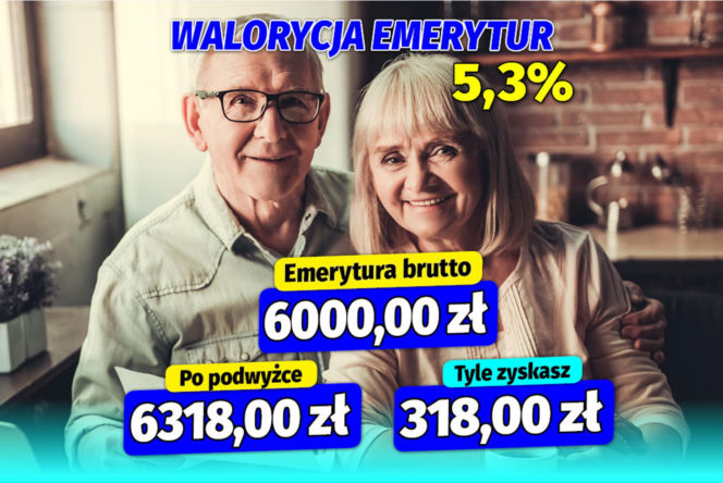 Waloryzacja emerytur 5,3%
