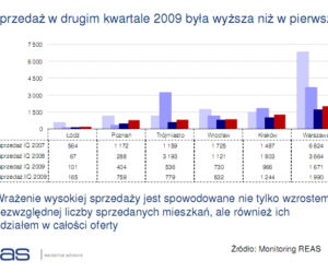 Sprzedaż w drugim kwartale 2009 była wyższa niż w pierwszym